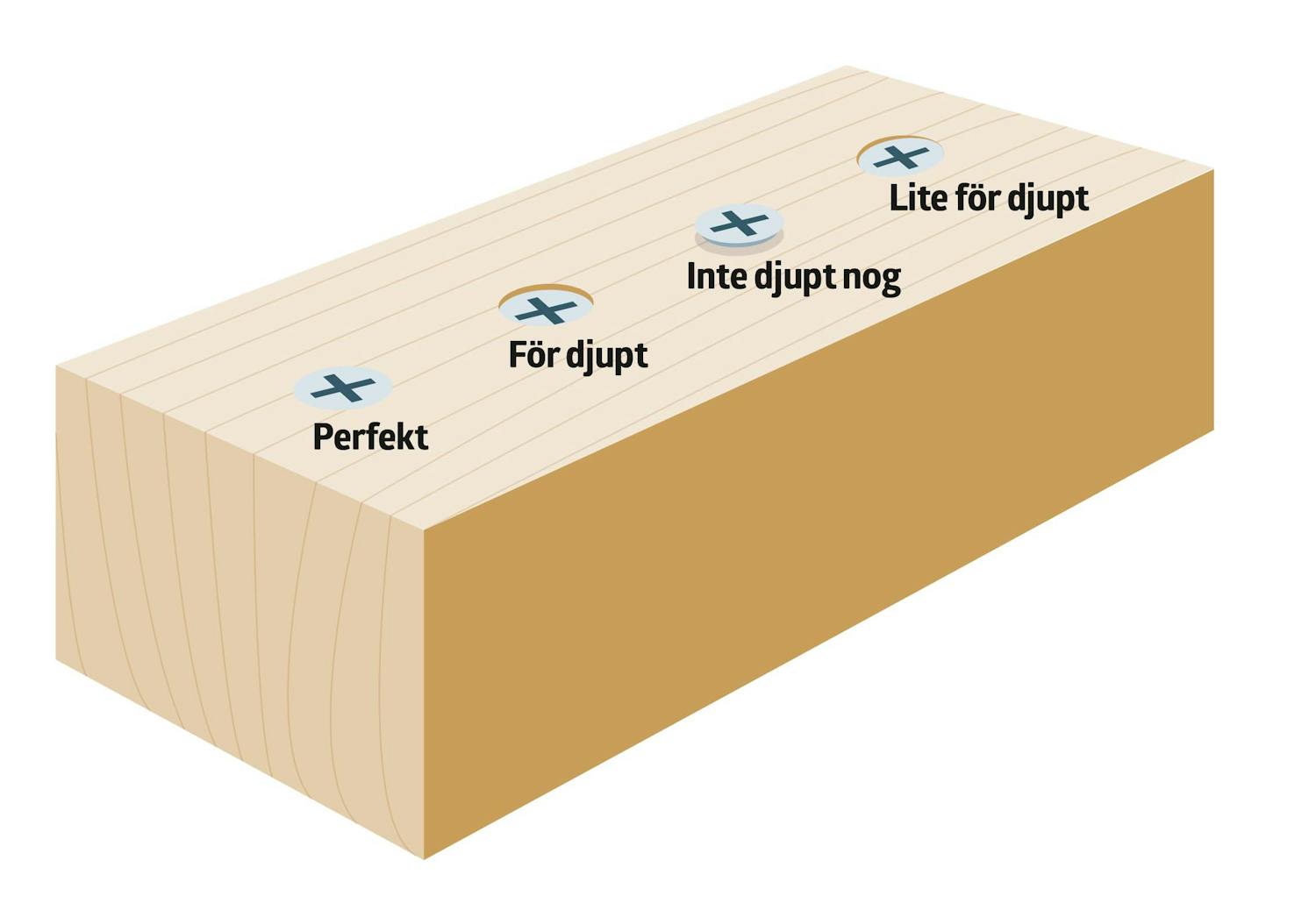 Djupa skruvar Djupa skruvar